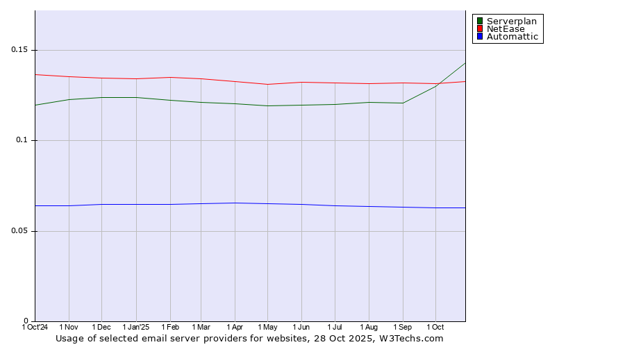 Historical trends in the usage of Serverplan vs. NetEase vs. Automattic