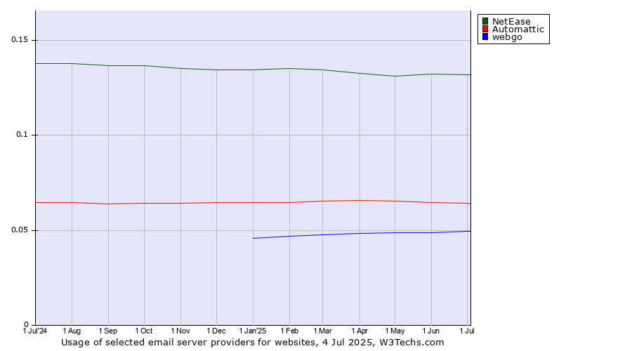 Historical trends in the usage of NetEase vs. Automattic vs. webgo