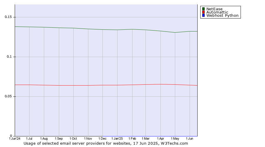 Historical trends in the usage of NetEase vs. Automattic vs. Webhost Python