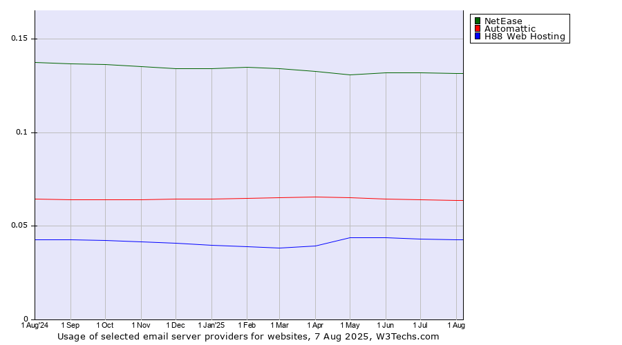 Historical trends in the usage of NetEase vs. Automattic vs. H88 Web Hosting