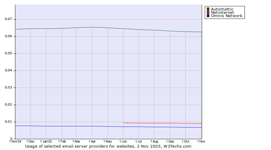 Historical trends in the usage of Automattic vs. Netinternet vs. Omnis Network