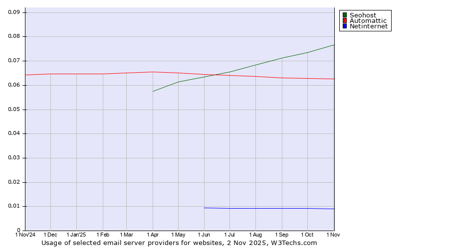 Historical trends in the usage of Seohost vs. Automattic vs. Netinternet