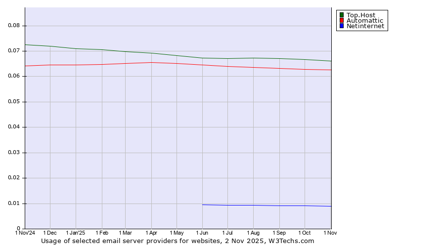 Historical trends in the usage of Top.Host vs. Automattic vs. Netinternet