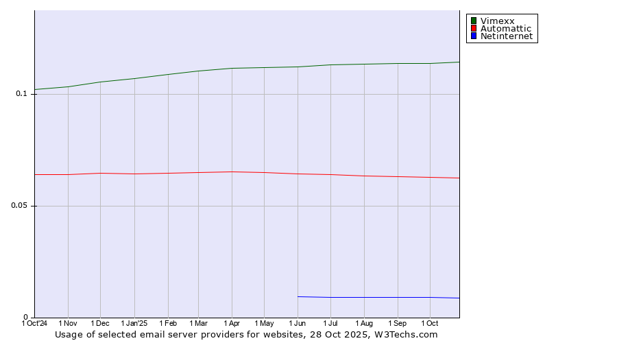 Historical trends in the usage of Vimexx vs. Automattic vs. Netinternet