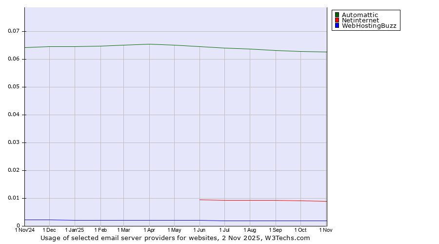 Historical trends in the usage of Automattic vs. Netinternet vs. WebHostingBuzz
