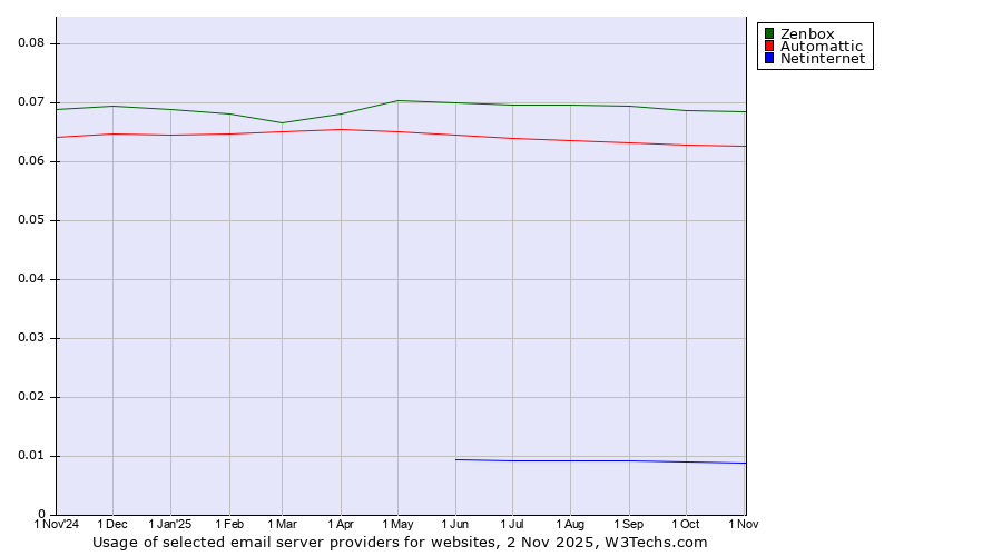 Historical trends in the usage of Zenbox vs. Automattic vs. Netinternet