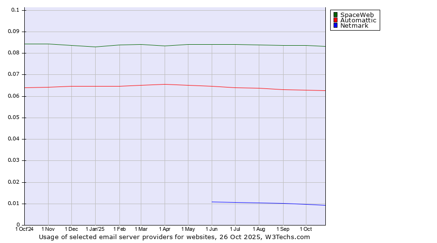 Historical trends in the usage of SpaceWeb vs. Automattic vs. Netmark