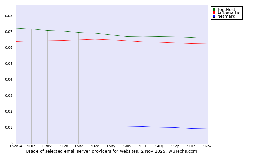 Historical trends in the usage of Top.Host vs. Automattic vs. Netmark