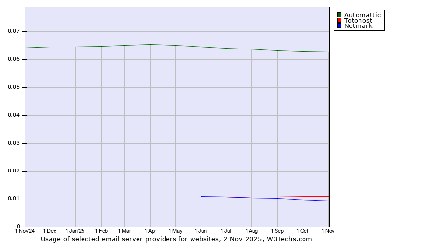 Historical trends in the usage of Automattic vs. Totohost vs. Netmark