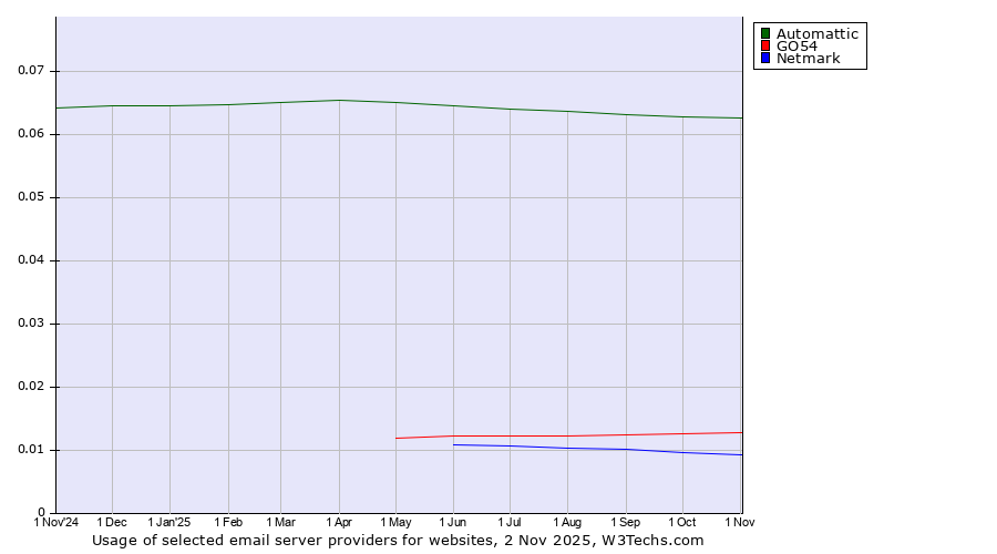 Historical trends in the usage of Automattic vs. GO54 vs. Netmark