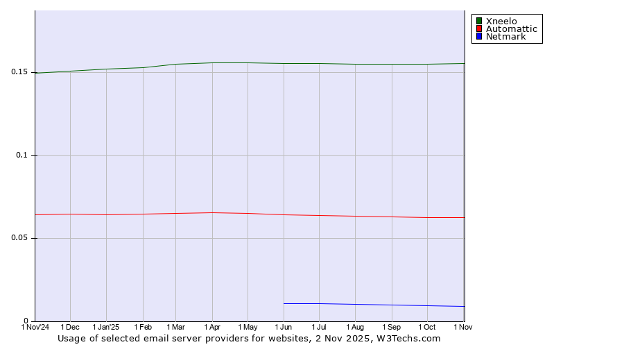 Historical trends in the usage of Xneelo vs. Automattic vs. Netmark
