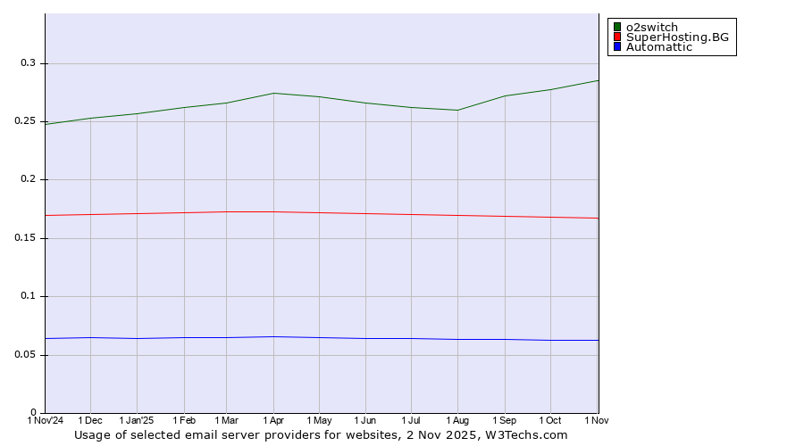 Historical trends in the usage of o2switch vs. SuperHosting.BG vs. Automattic