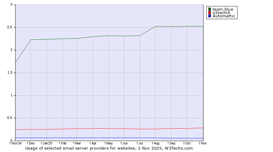 Historical trends in the usage of team.blue vs. o2switch vs. Automattic