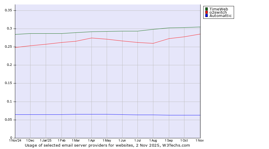 Historical trends in the usage of TimeWeb vs. o2switch vs. Automattic