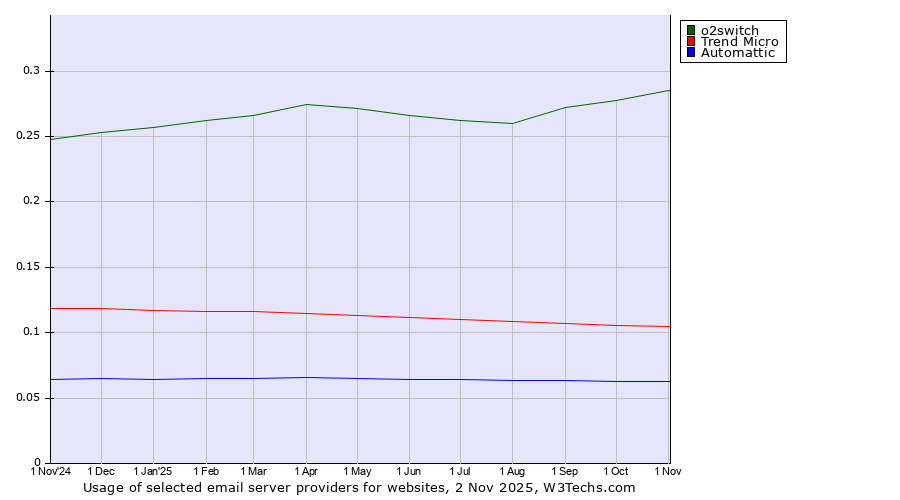 Historical trends in the usage of o2switch vs. Trend Micro vs. Automattic