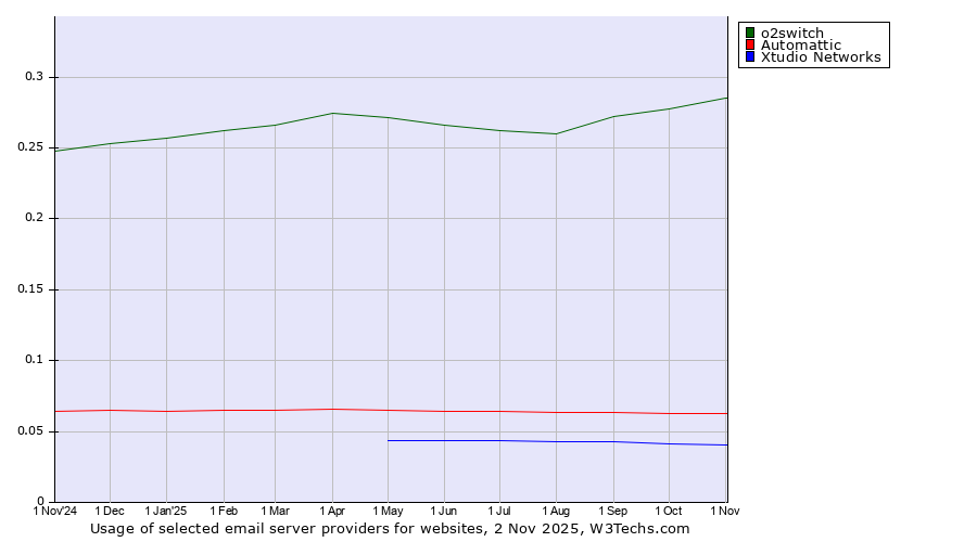 Historical trends in the usage of o2switch vs. Automattic vs. Xtudio Networks
