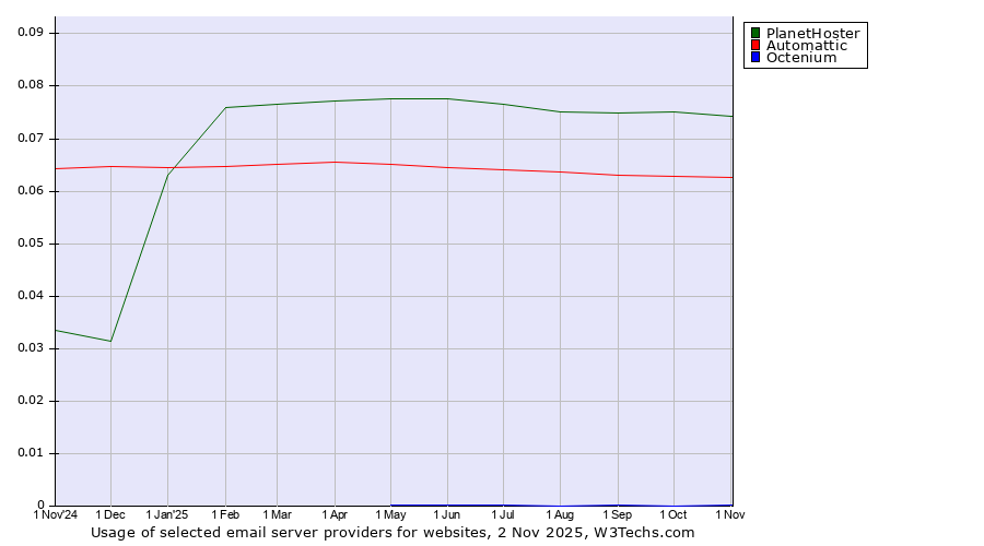 Historical trends in the usage of PlanetHoster vs. Automattic vs. Octenium