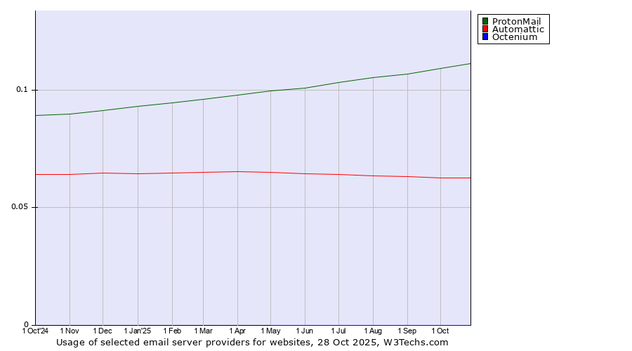 Historical trends in the usage of ProtonMail vs. Automattic vs. Octenium