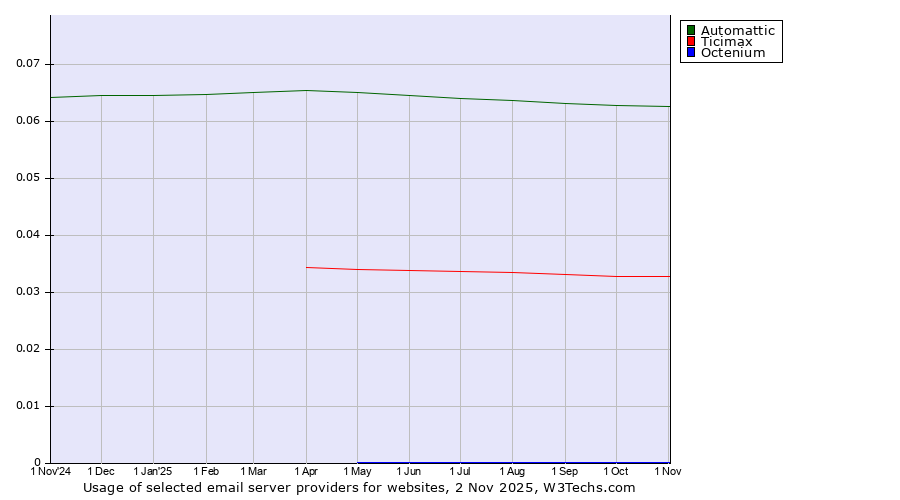 Historical trends in the usage of Automattic vs. Ticimax vs. Octenium
