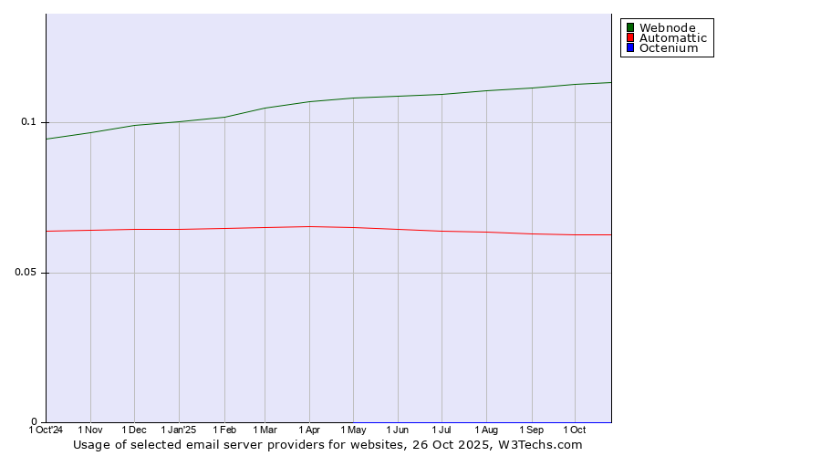 Historical trends in the usage of Webnode vs. Automattic vs. Octenium