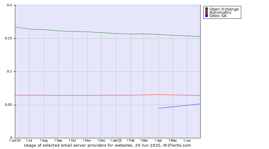 Historical trends in the usage of Open-Xchange vs. Automattic vs. Odoo SA