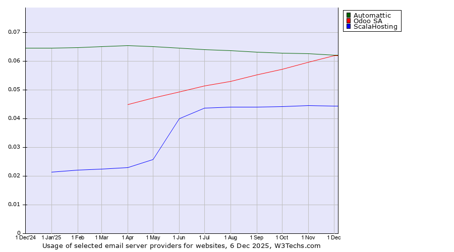 Historical trends in the usage of Automattic vs. Odoo SA vs. ScalaHosting