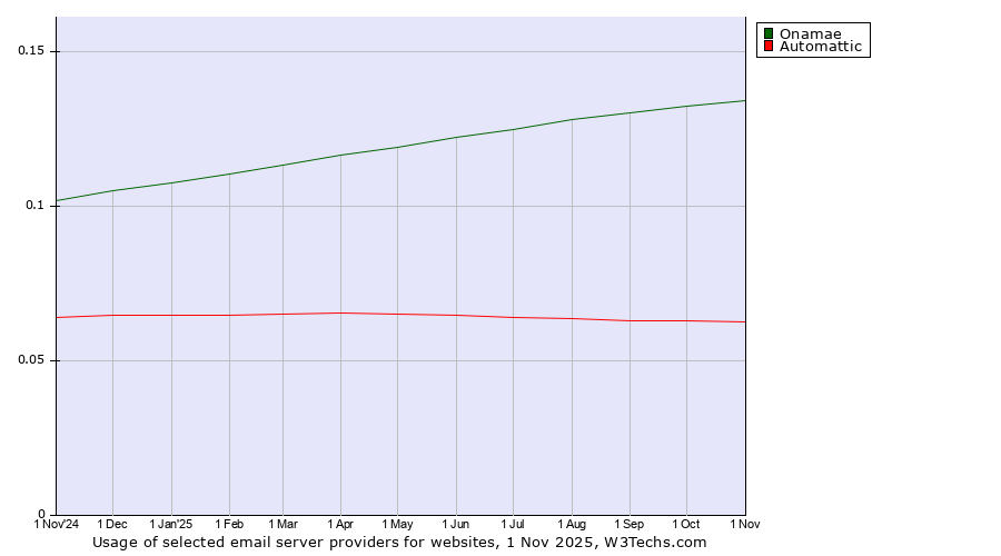 Historical trends in the usage of Onamae vs. Automattic