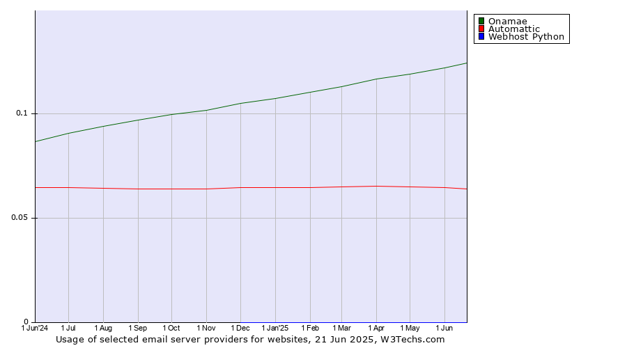 Historical trends in the usage of Onamae vs. Automattic vs. Webhost Python
