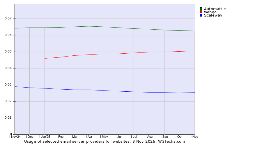 Historical trends in the usage of Automattic vs. webgo vs. Scaleway
