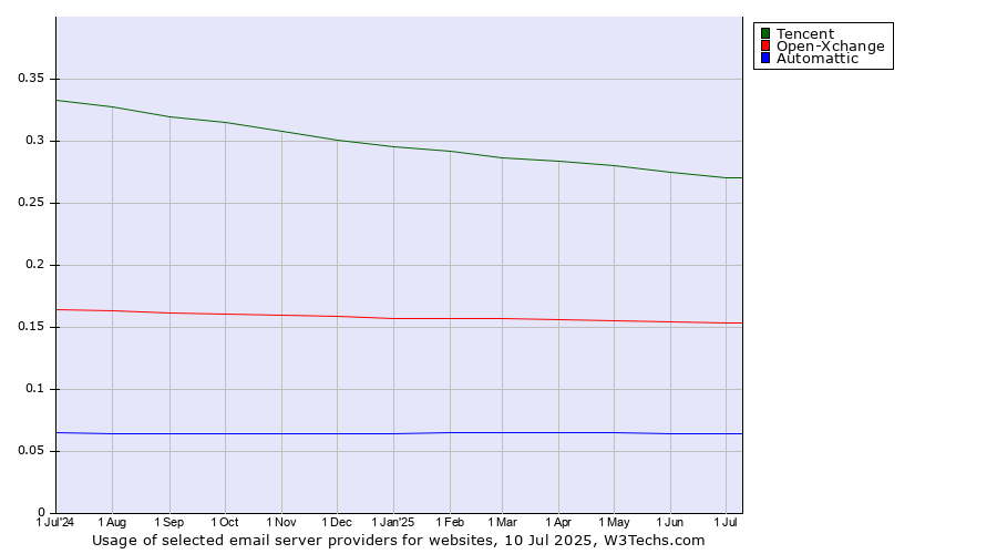 Historical trends in the usage of Tencent vs. Open-Xchange vs. Automattic