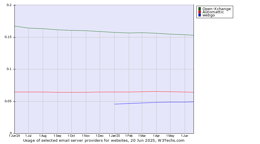 Historical trends in the usage of Open-Xchange vs. Automattic vs. webgo