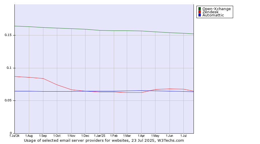 Historical trends in the usage of Open-Xchange vs. Zendesk vs. Automattic