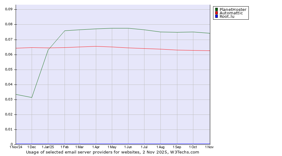 Historical trends in the usage of PlanetHoster vs. Automattic vs. Root.lu