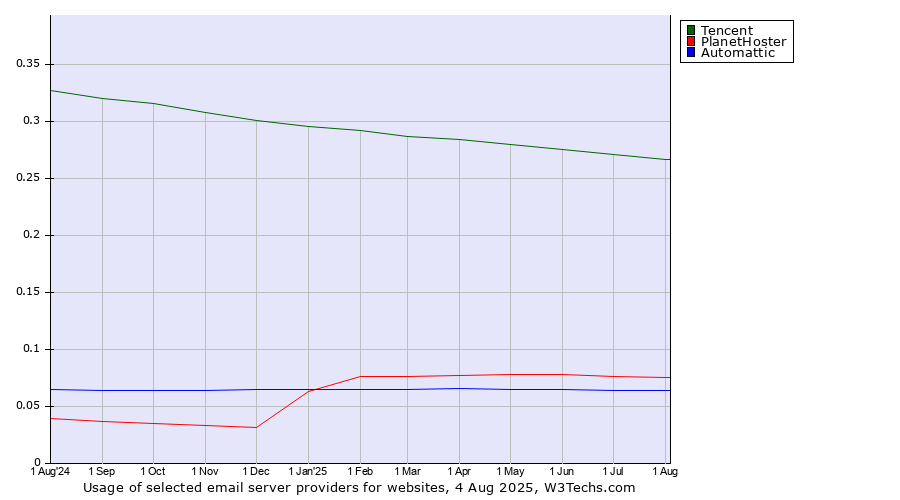 Historical trends in the usage of Tencent vs. PlanetHoster vs. Automattic