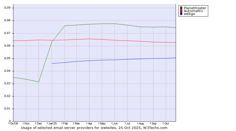Historical trends in the usage of PlanetHoster vs. Automattic vs. webgo