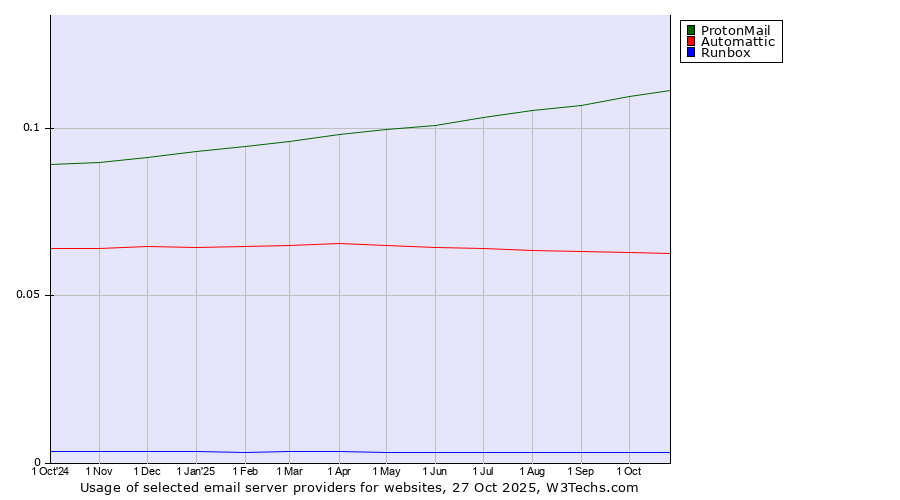 Historical trends in the usage of ProtonMail vs. Automattic vs. Runbox