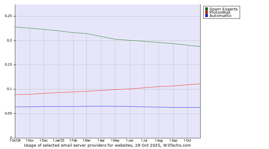 Historical trends in the usage of Spam Experts vs. ProtonMail vs. Automattic