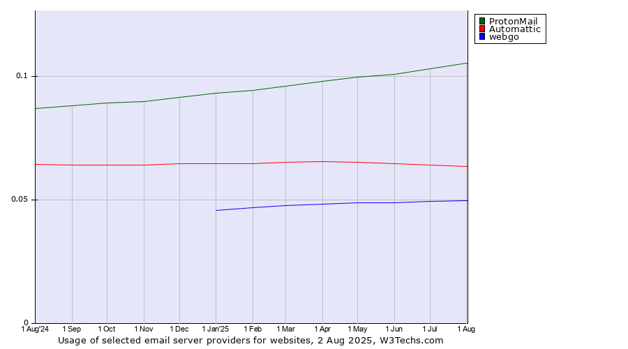 Historical trends in the usage of ProtonMail vs. Automattic vs. webgo