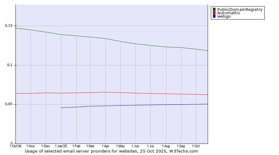 Historical trends in the usage of PublicDomainRegistry vs. Automattic vs. webgo