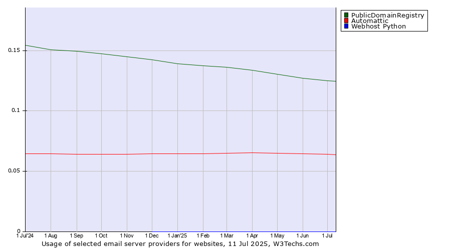 Historical trends in the usage of PublicDomainRegistry vs. Automattic vs. Webhost Python