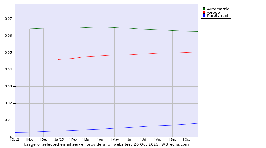 Historical trends in the usage of Automattic vs. webgo vs. Purelymail