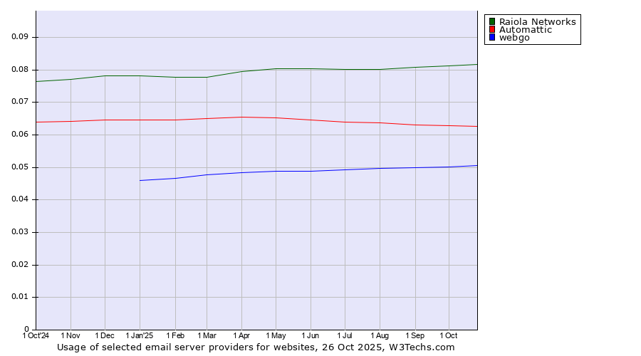 Historical trends in the usage of Raiola Networks vs. Automattic vs. webgo