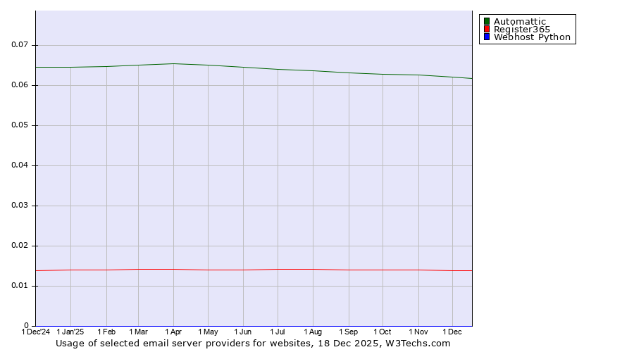 Historical trends in the usage of Automattic vs. Register365 vs. Webhost Python