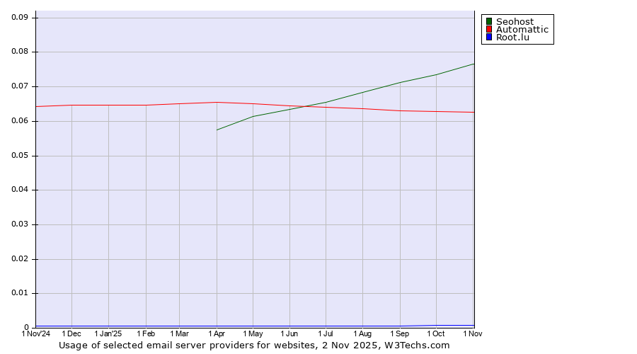 Historical trends in the usage of Seohost vs. Automattic vs. Root.lu