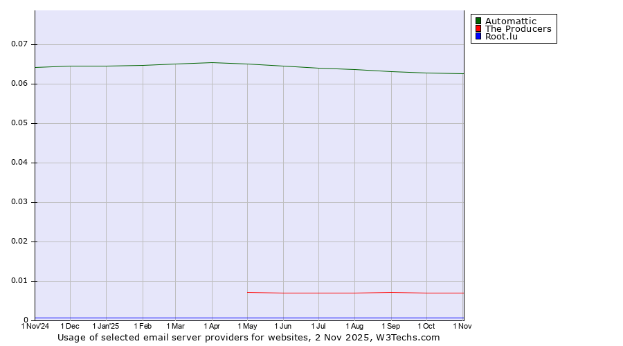 Historical trends in the usage of Automattic vs. The Producers vs. Root.lu