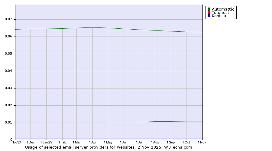 Historical trends in the usage of Automattic vs. Totohost vs. Root.lu