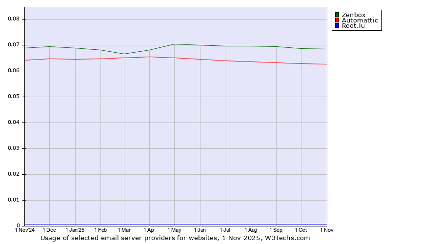 Historical trends in the usage of Zenbox vs. Automattic vs. Root.lu