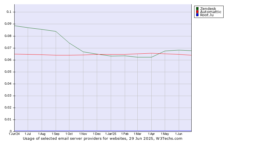 Historical trends in the usage of Zendesk vs. Automattic vs. Root.lu