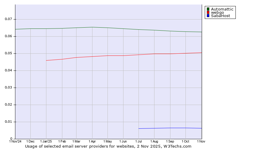 Historical trends in the usage of Automattic vs. webgo vs. SabaHost