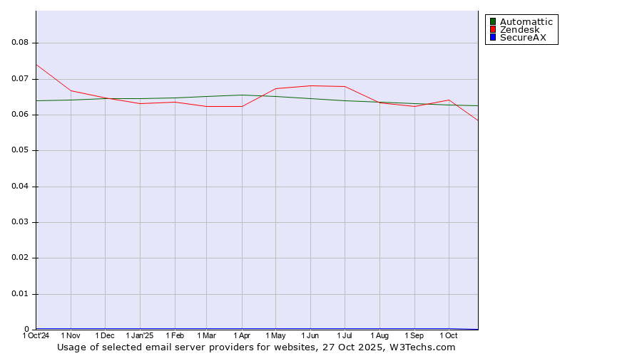 Historical trends in the usage of Automattic vs. Zendesk vs. SecureAX